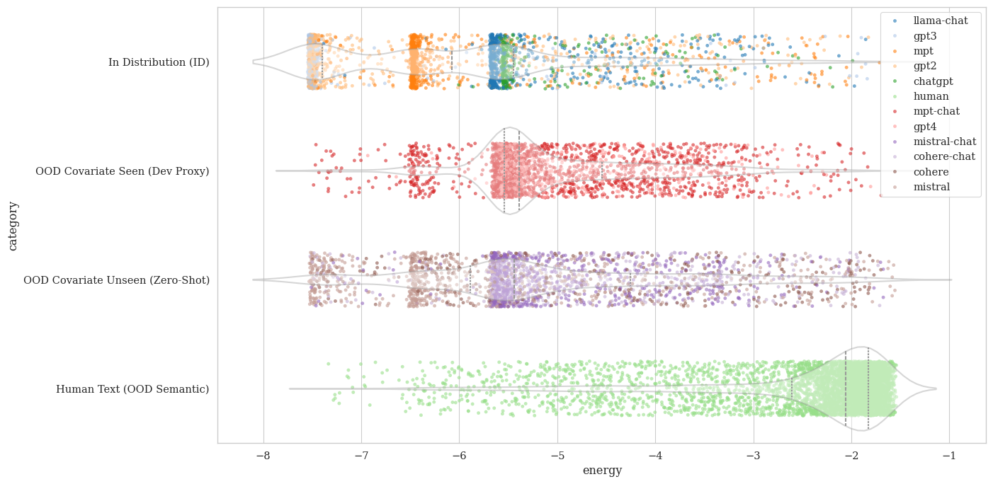 Energy distributions by split