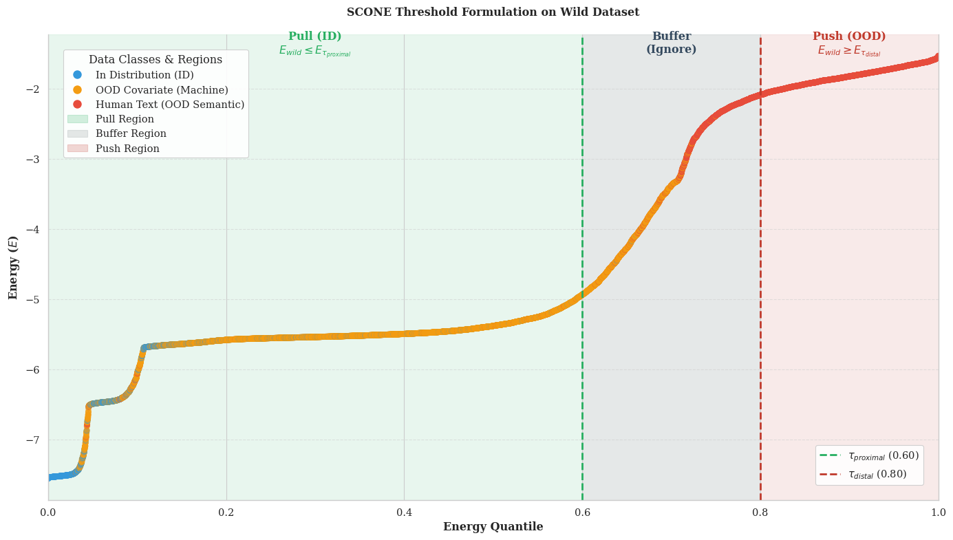 Wild energy quantile curve