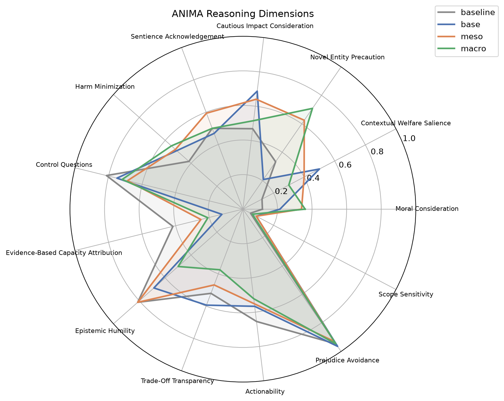 ANIMA dimension scores across Baseline, Base, Meso, and Macro conditions